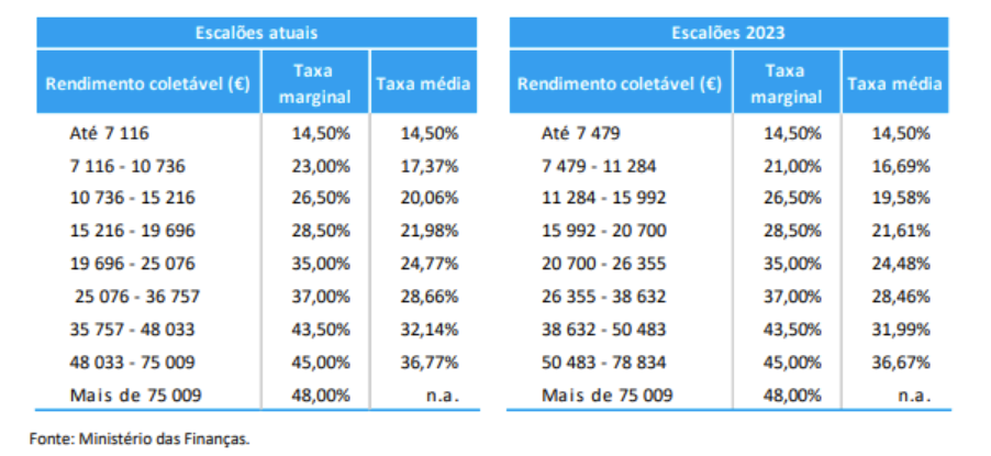 Actualização dos escalões de IRS.